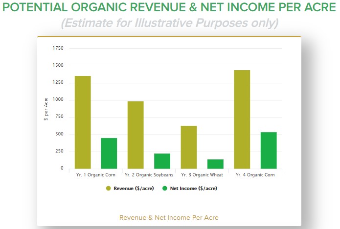 Organic Profit Calculator Evaluates Potential