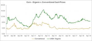 Organic Corn Prices