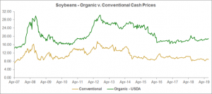 organic soybean prices